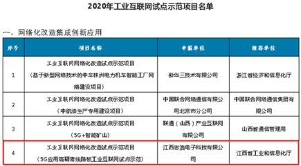 热烈祝贺江西志浩荣膺2020年工业互联网试点示范项目，以互联网网络技术开发引领行业创新
