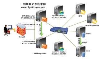揭秘京东、赶集网等大型互联网公司的技术架构与网络开发实践